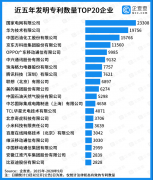 企查查發布中國專利20強企業榜單，國家電網、華為位列冠亞軍！