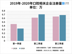 企查查數據：我國口腔醫療相關企業今年新注冊1.71萬家