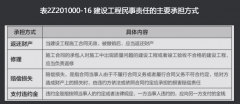 建設工程民事責任的種類及承擔方式有哪些？