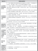 建筑企業6類常見的違法行為及其面臨的法律后果