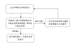 河北省企業社保登記流程