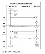 北京市專業技術人員（技工）辦理資格證書的流程