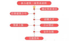 想辦理建筑資質但不清楚流程，沒關系，看這里！