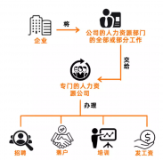 勞務(wù)派遣、勞務(wù)外包、人力資源外包這三者有啥區(qū)別？
