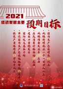 兩會：2021經濟主要目標確定，國內生產總值增長6%以上！