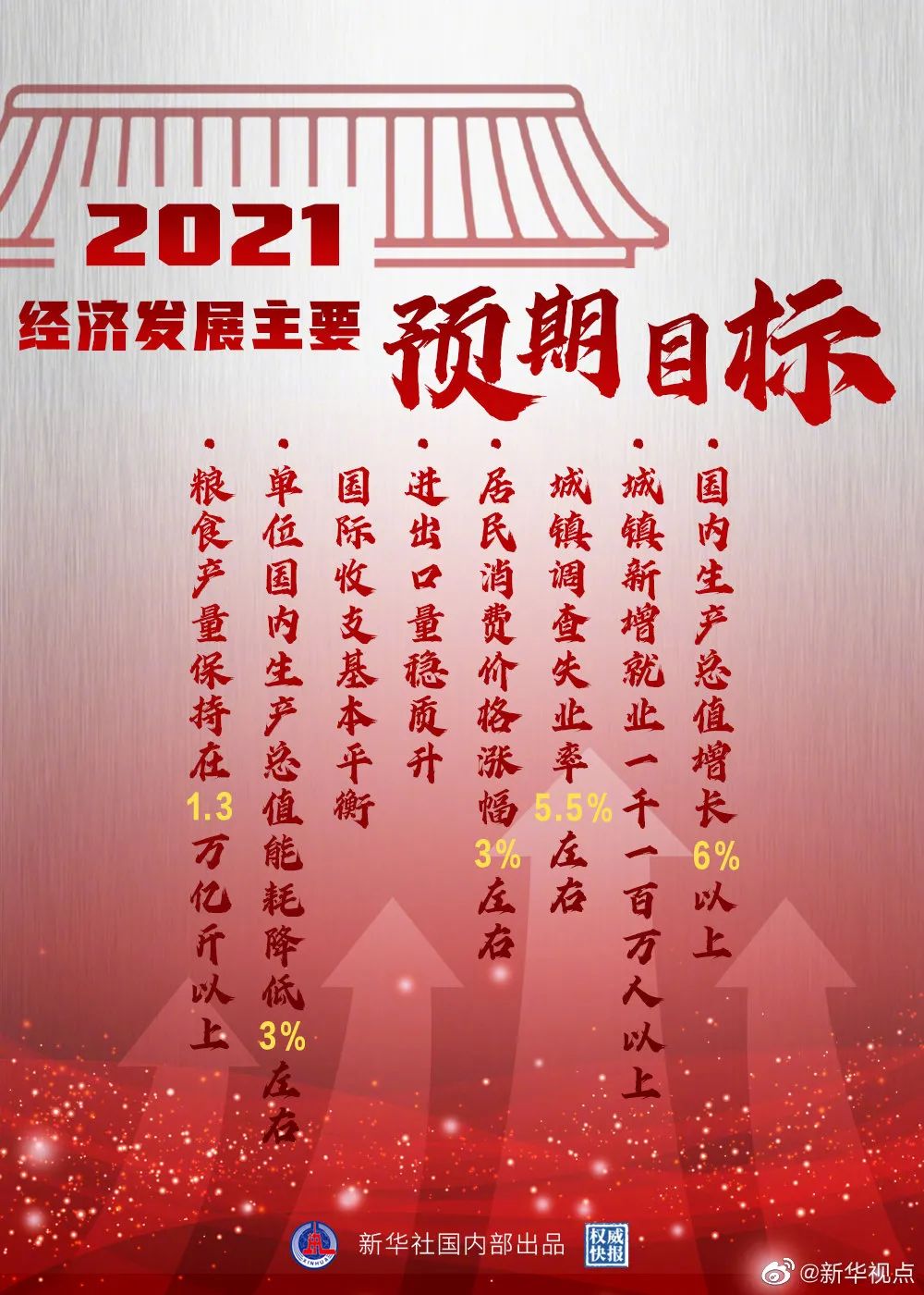 2021經(jīng)濟目標(biāo)圖