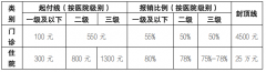 北京：2022年度城鄉(xiāng)居民基本醫(yī)療保險個人繳費標(biāo)準(zhǔn)發(fā)布！